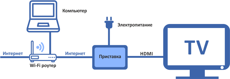 Цифровое телевидение разница. Интерактивное Телевидение. Цифровое интерактивное Телевидение. Схема подключения интерактивного телевидения. Кабельное и цифровое ТВ.